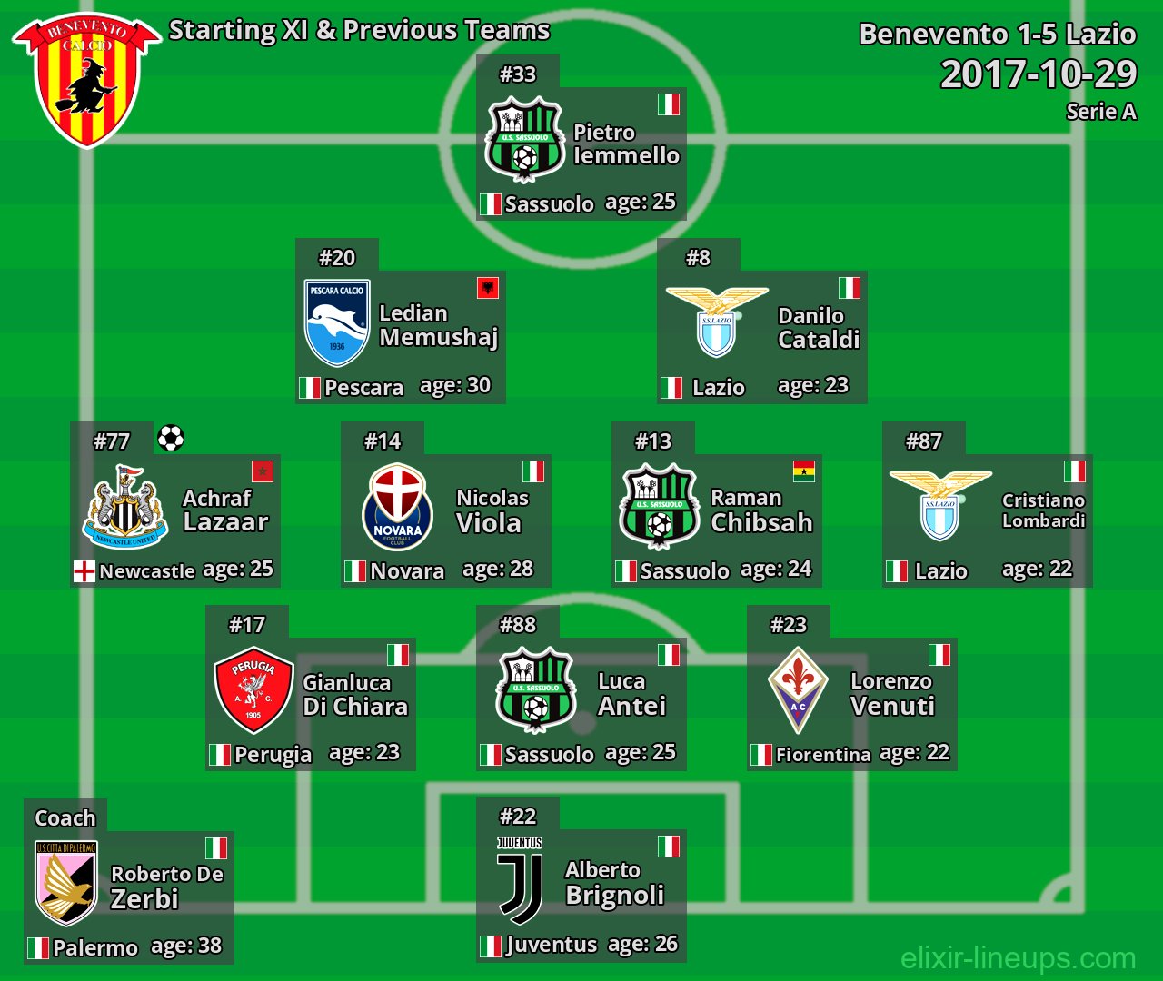 Benevento Starting XI & Previous Teams 2017-10-29