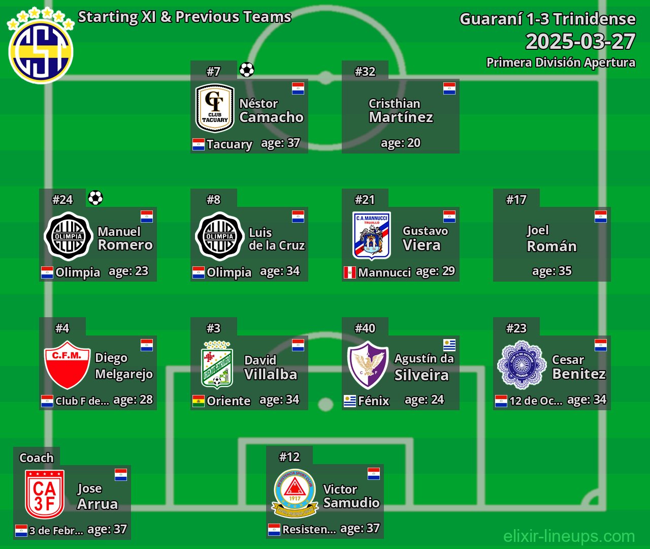 Trinidense Starting XI & Previous Teams 2025-03-27