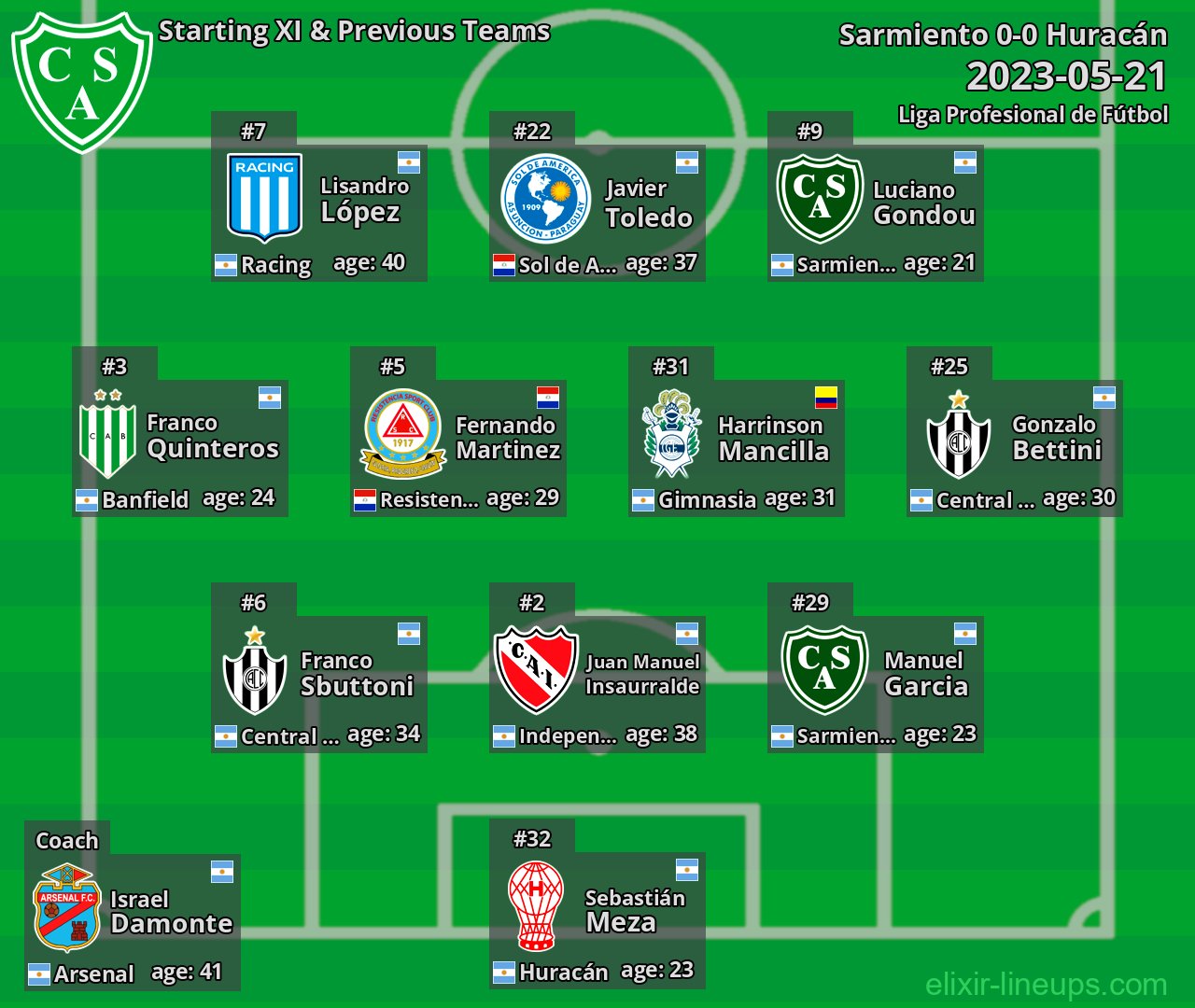 Sarmiento Starting XI & Previous Teams 2023-05-21