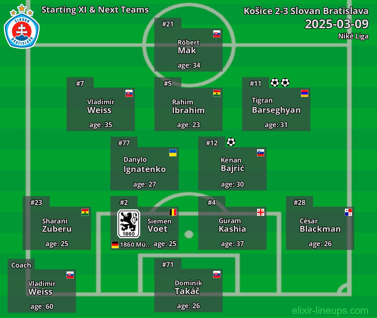 Slovan Bratislava Starting XI & Next Teams 2025-03-09