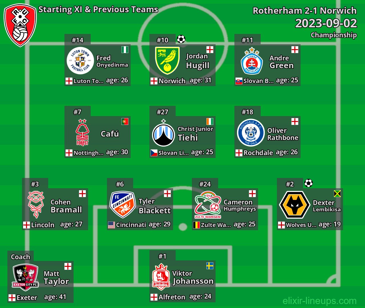 Rotherham Starting XI & Previous Teams 2023-09-02