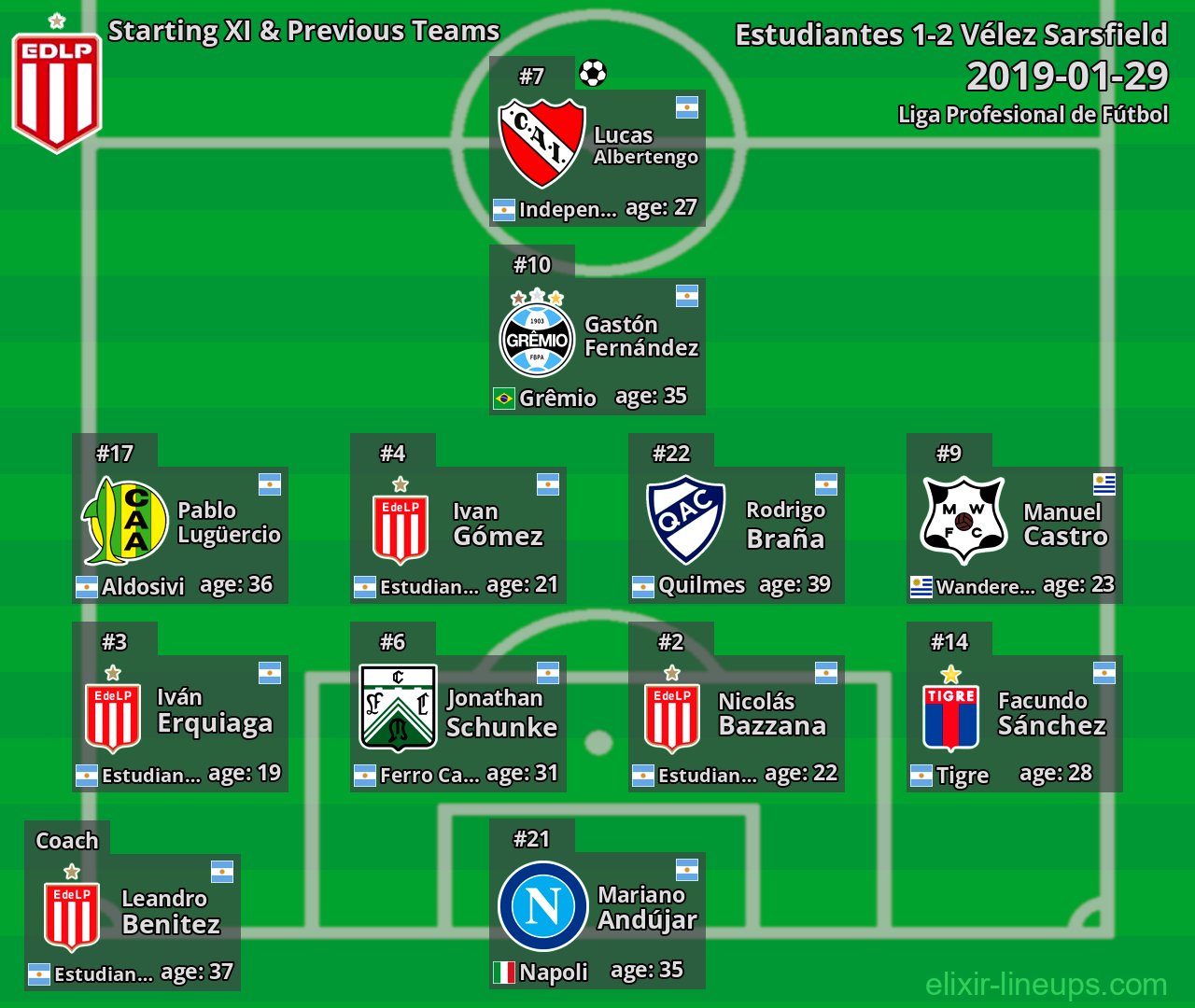 Estudiantes Starting XI & Previous Teams 2019-01-29