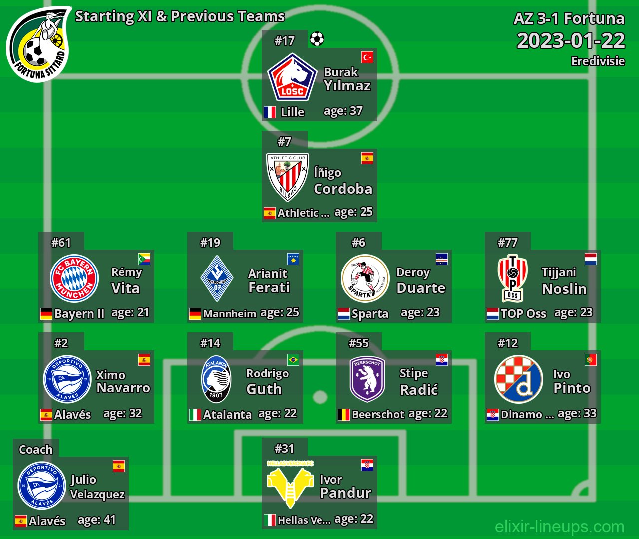 Fortuna Starting XI & Previous Teams 2023-01-22