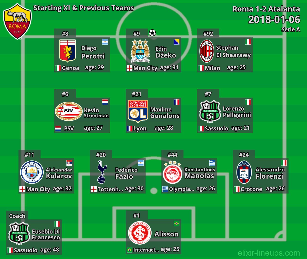 Roma Starting XI & Previous Teams 2018-01-06