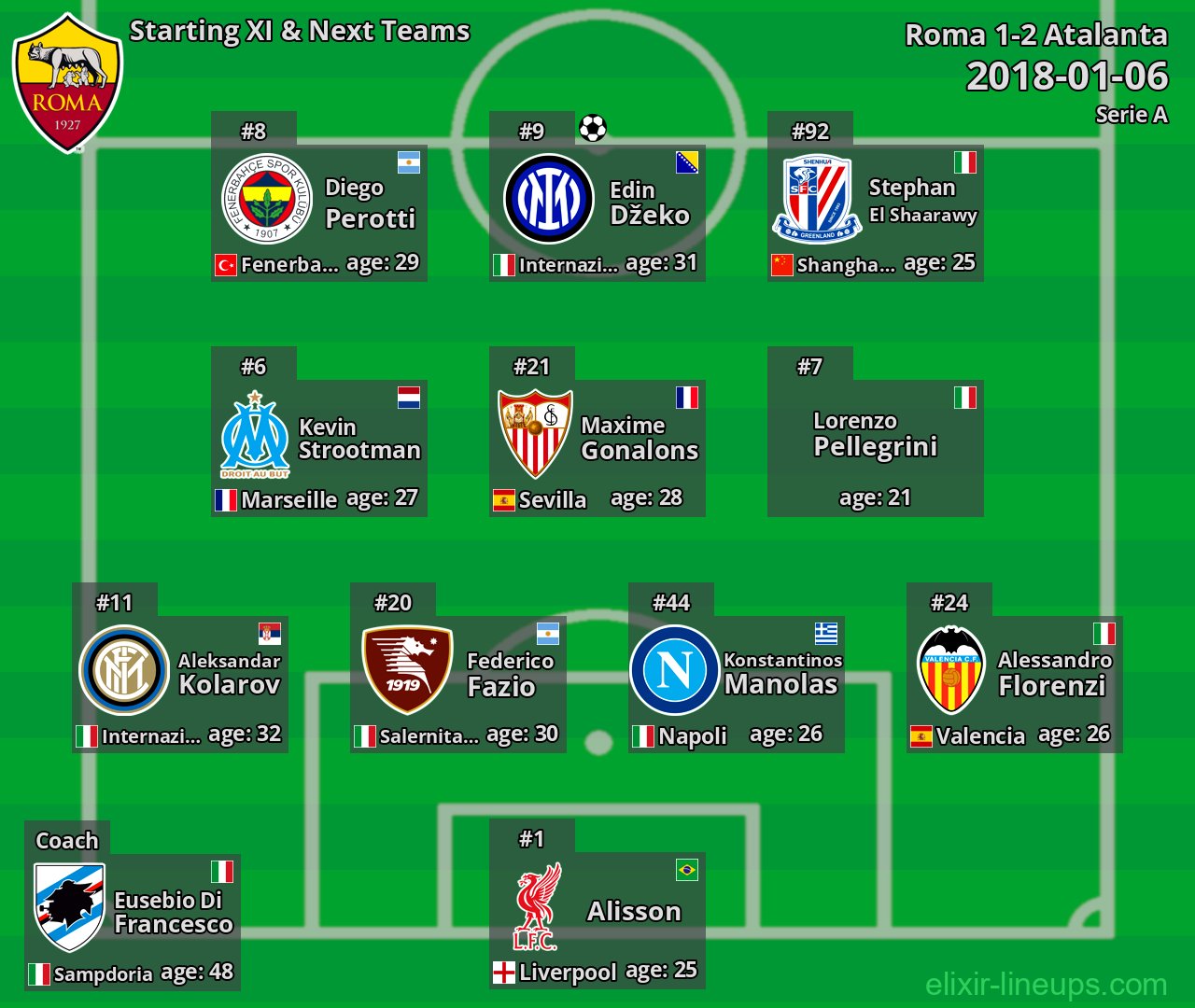 Roma Starting XI & Next Teams 2018-01-06