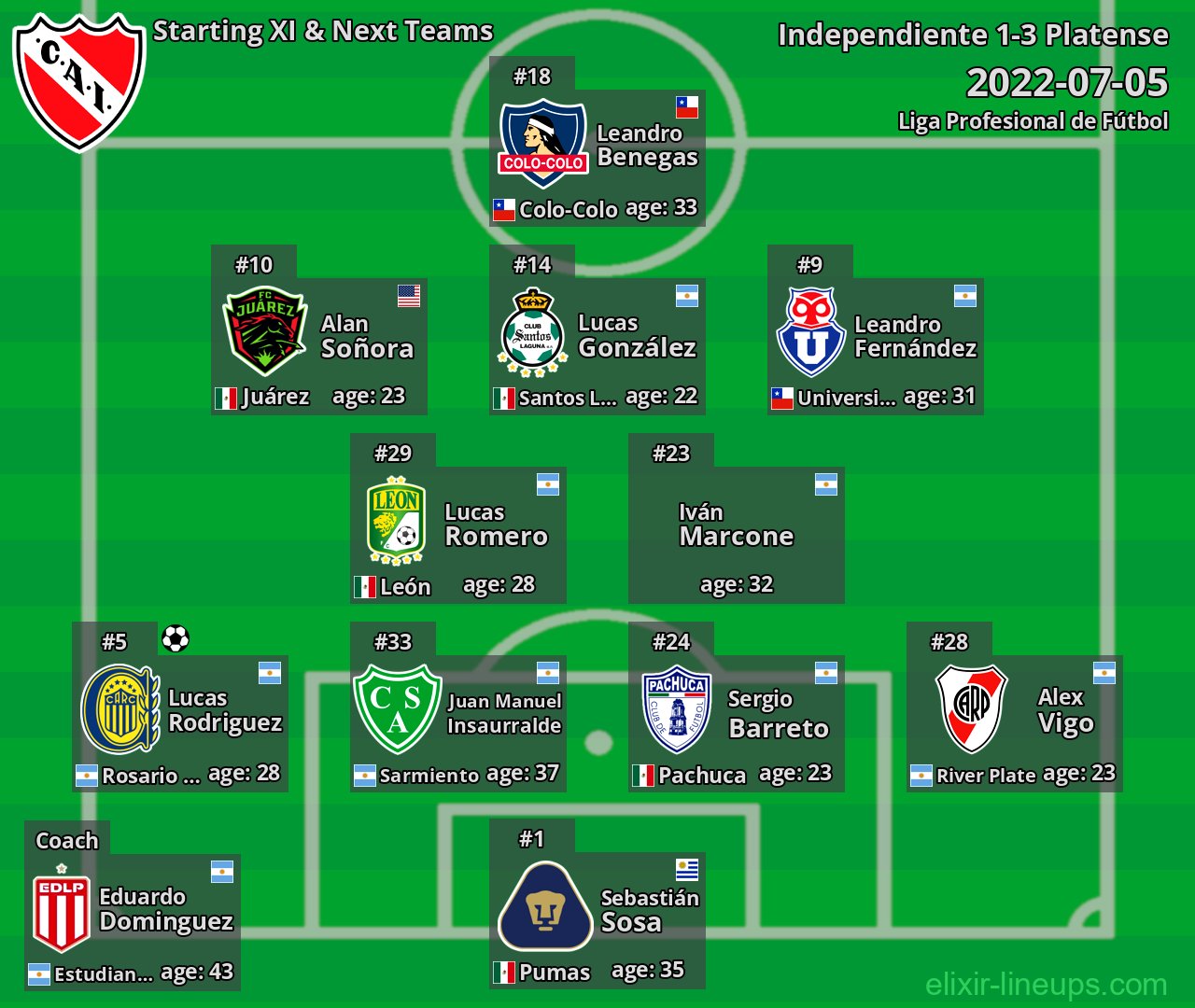 Independiente Starting XI & Next Teams 2022-07-05