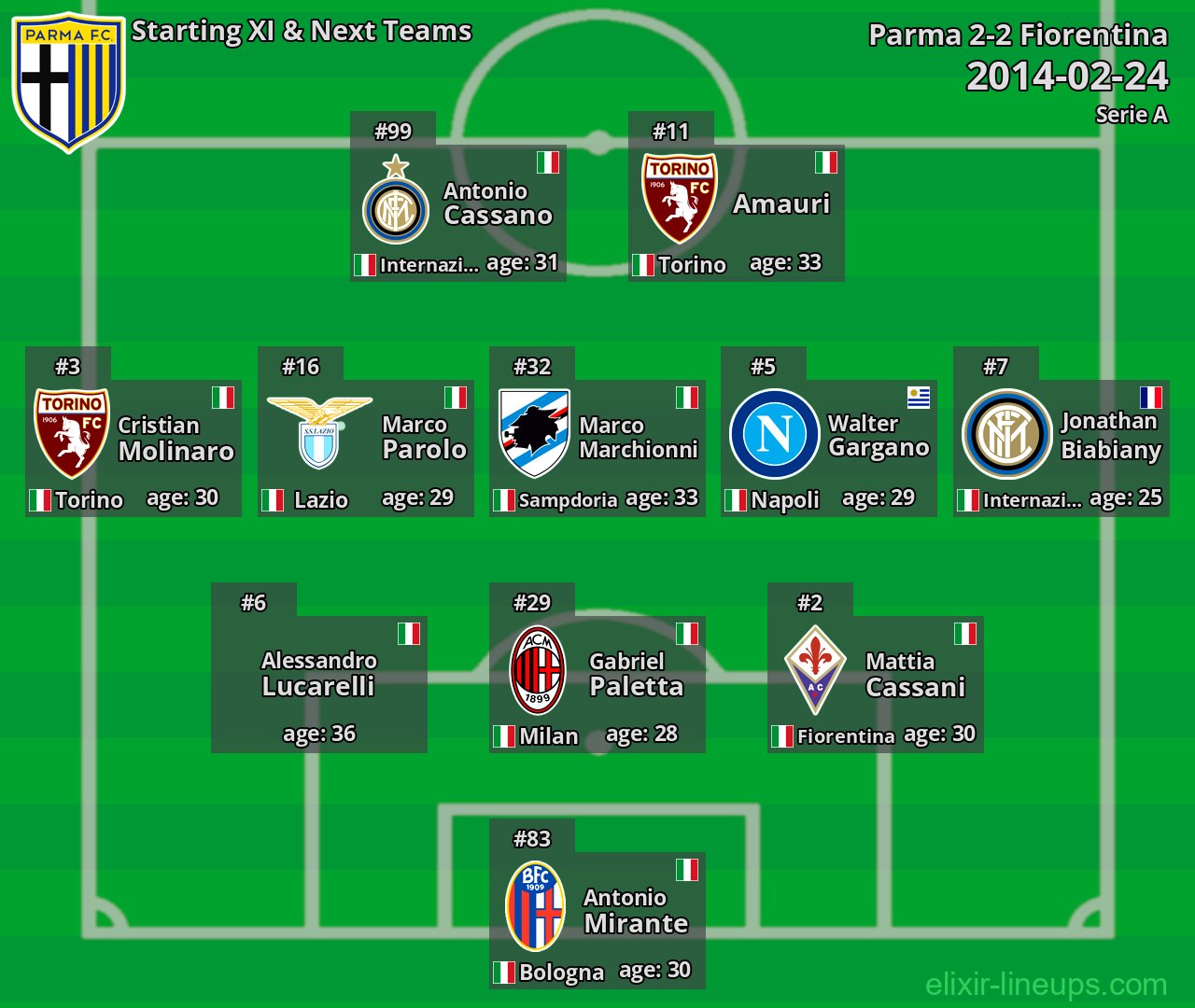 Parma Starting XI & Next Teams 2014-02-24