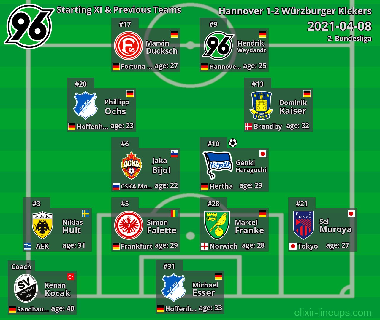 Hannover Starting XI & Previous Teams 2021-04-08