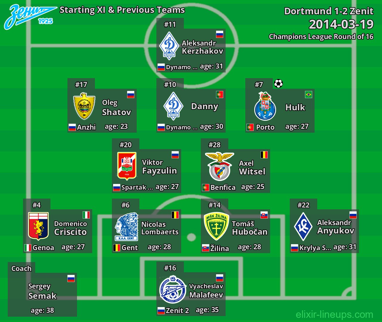 Zenit Starting XI & Previous Teams 2014-03-19