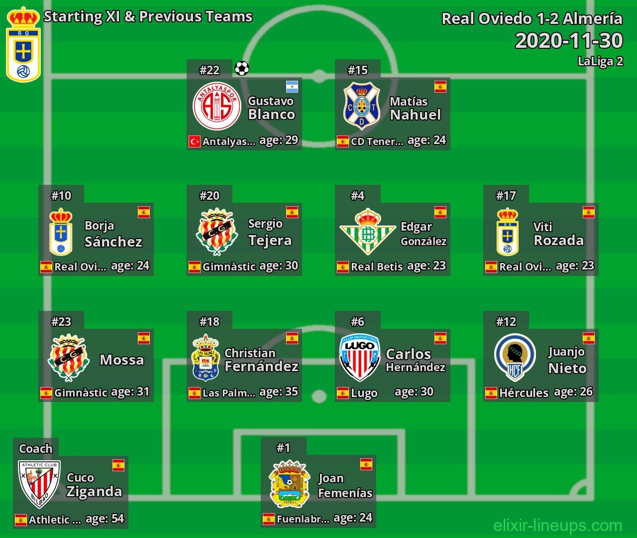 Real Oviedo Starting XI & Previous Teams 2020-11-30