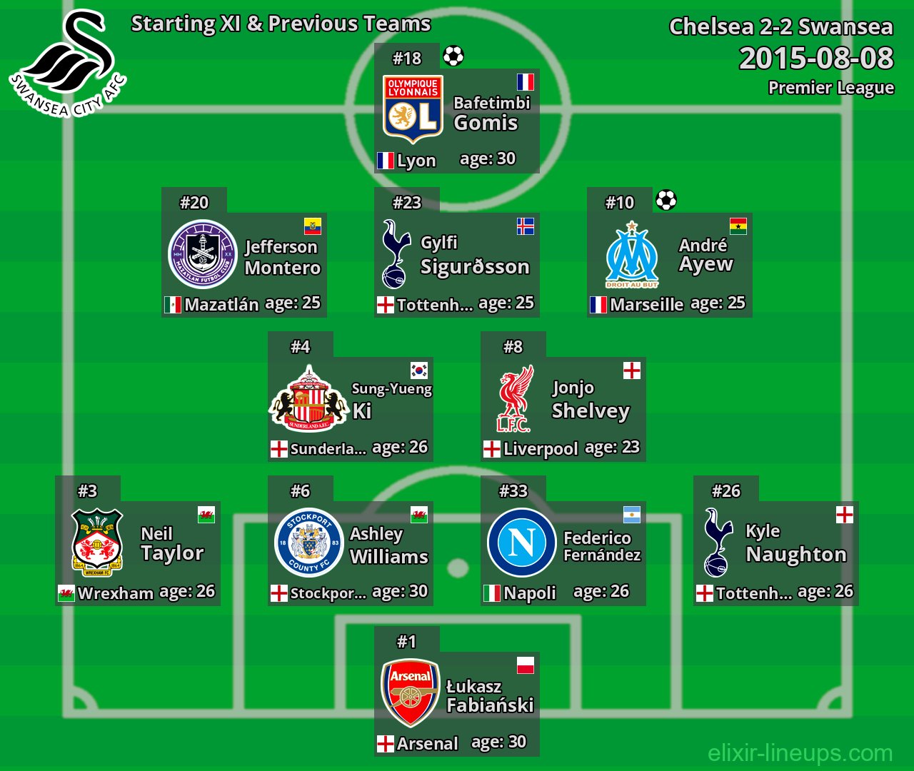 Swansea Starting XI & Previous Teams 2015-08-08