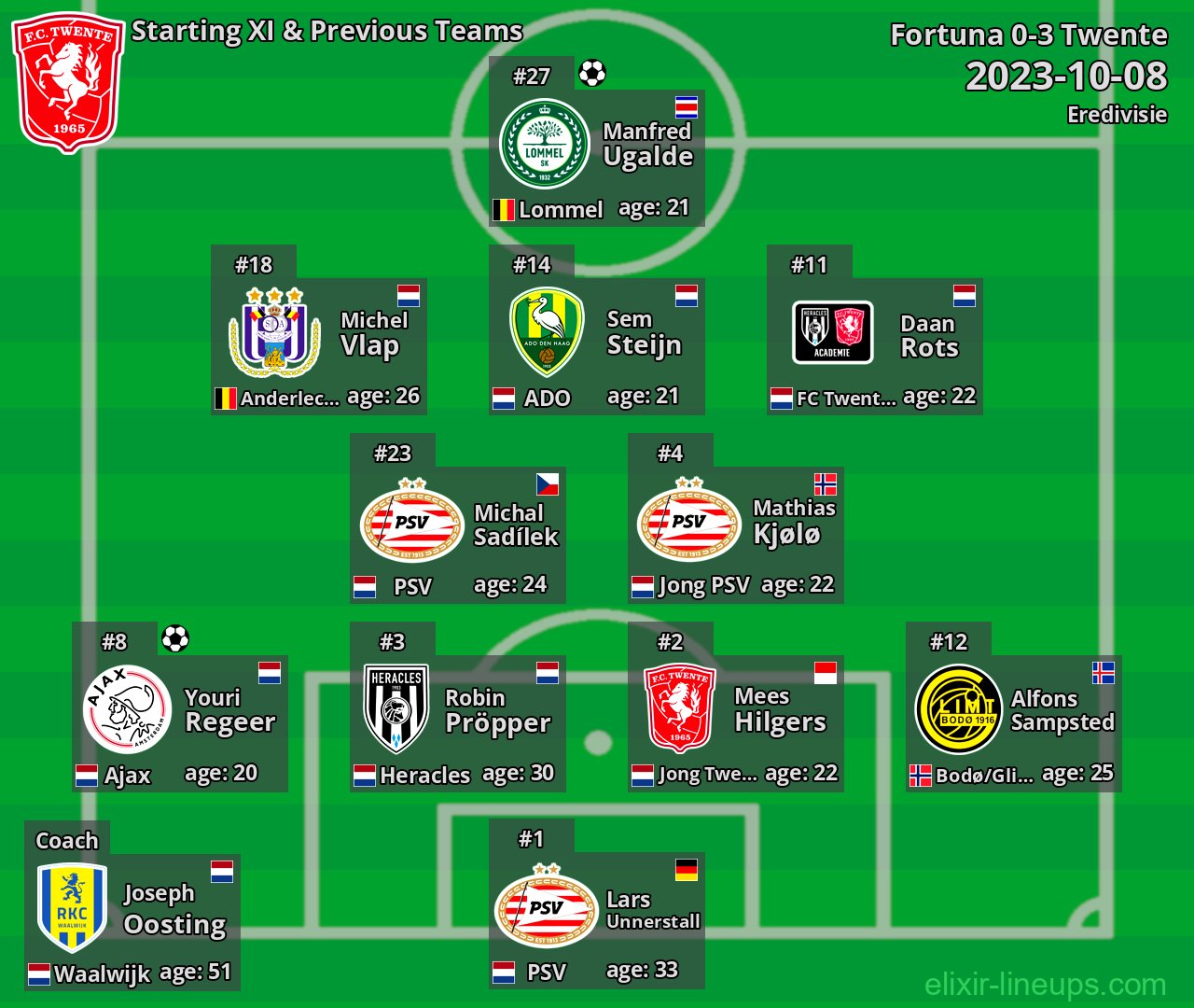 Twente Starting XI & Previous Teams 2023-10-08
