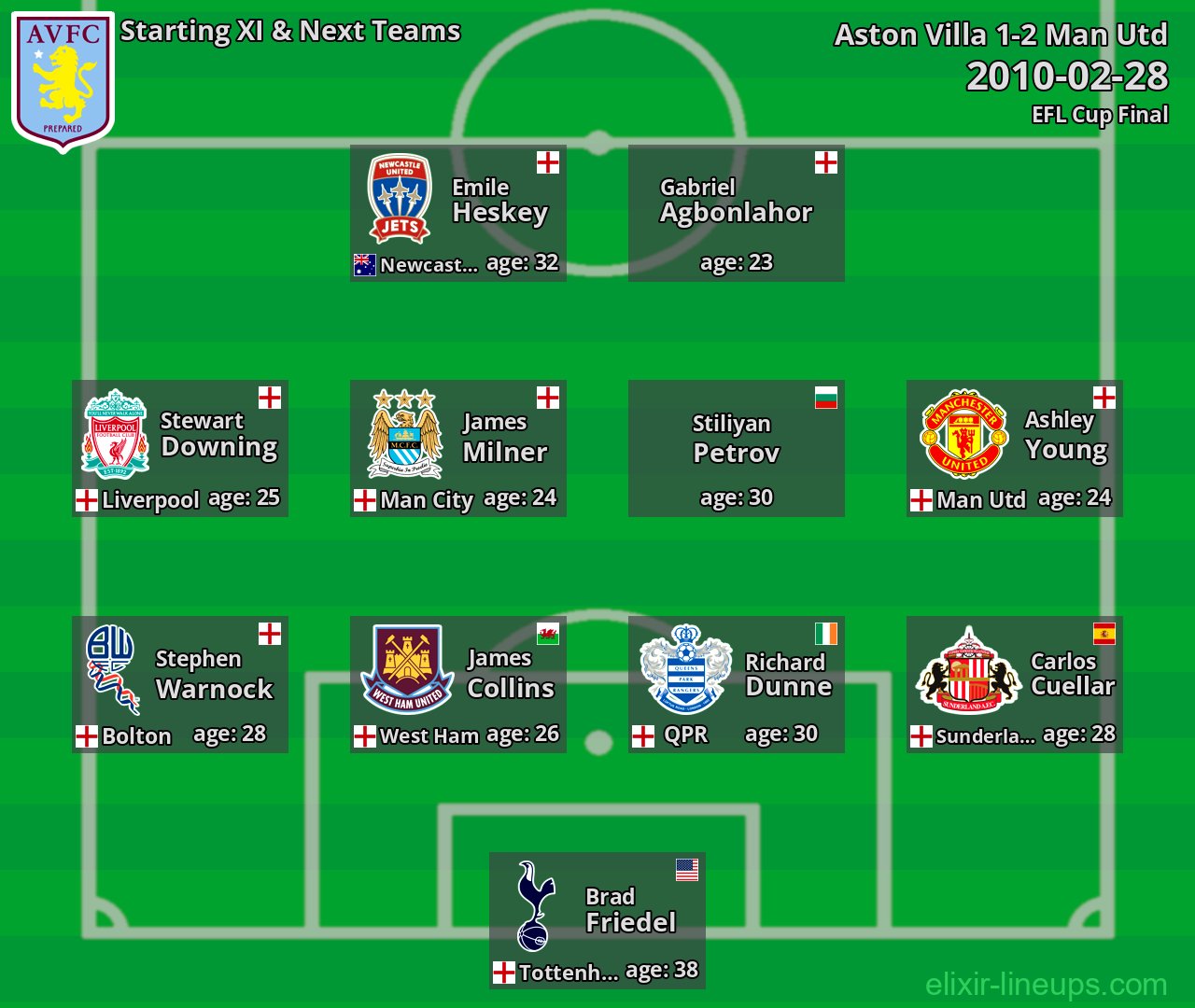 Aston Villa Starting XI & Next Teams 2010-02-28