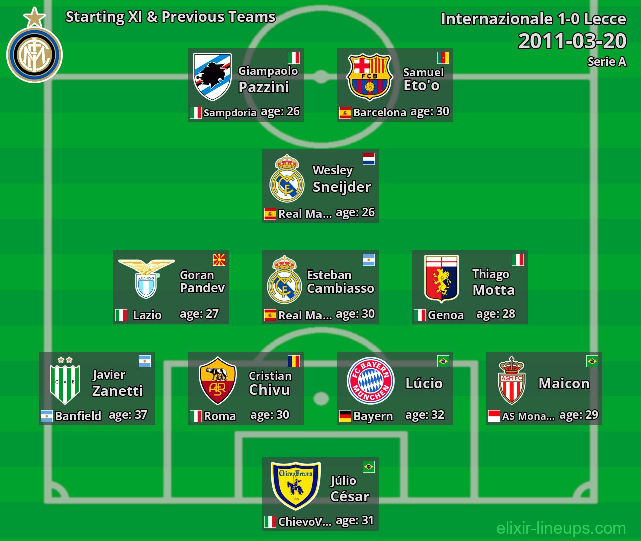 Internazionale Starting XI & Previous Teams 2011-03-20