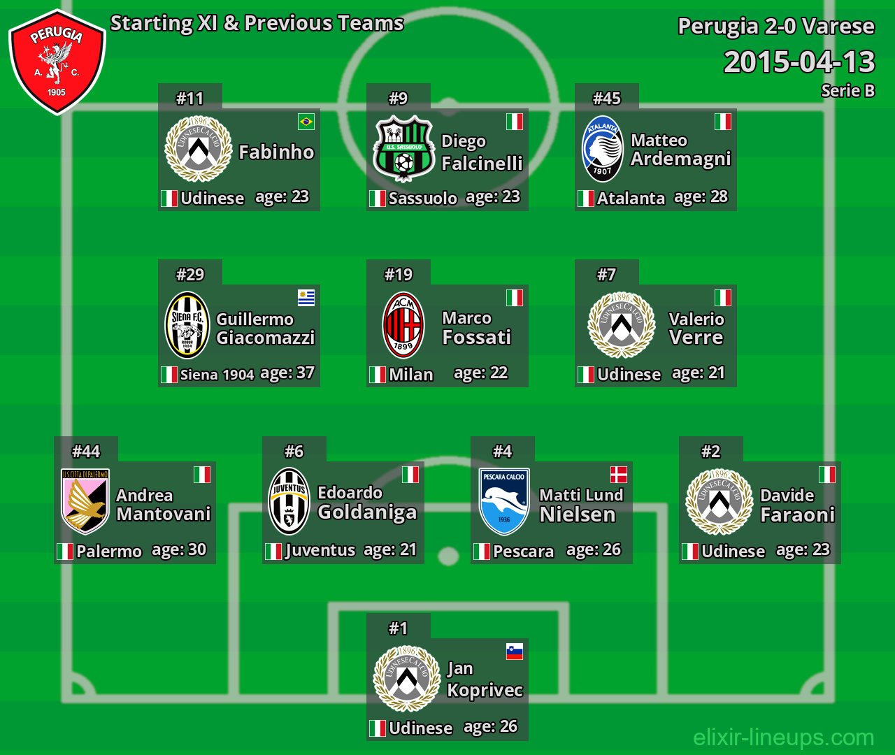 Perugia Starting XI & Previous Teams 2015-04-13