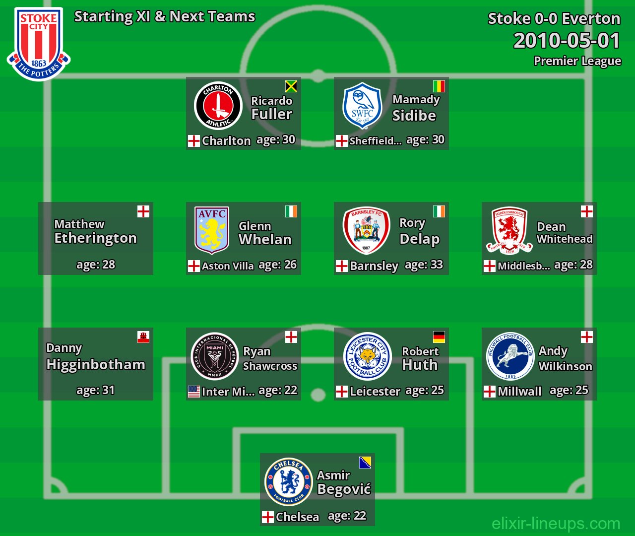 Stoke Starting XI & Next Teams 2010-05-01