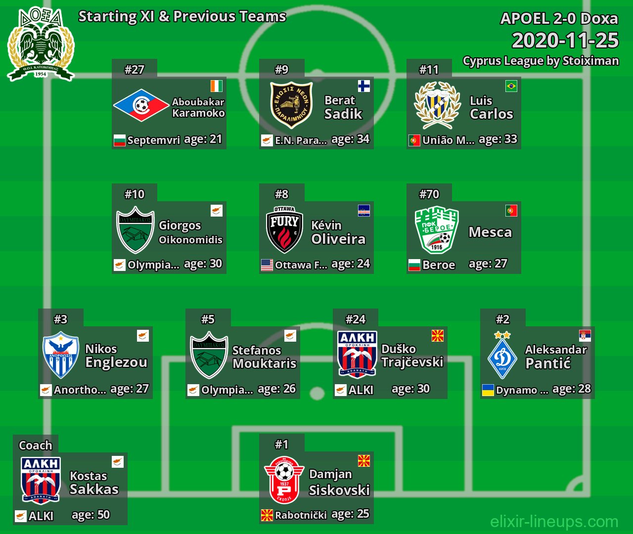 Doxa Starting XI & Previous Teams 2020-11-25