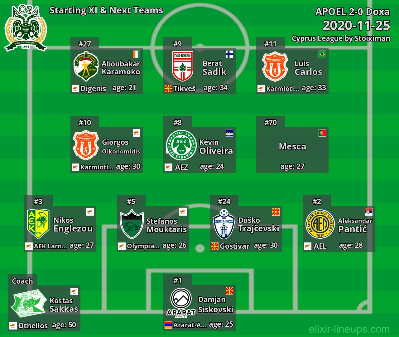 Doxa Starting XI & Next Teams 2020-11-25
