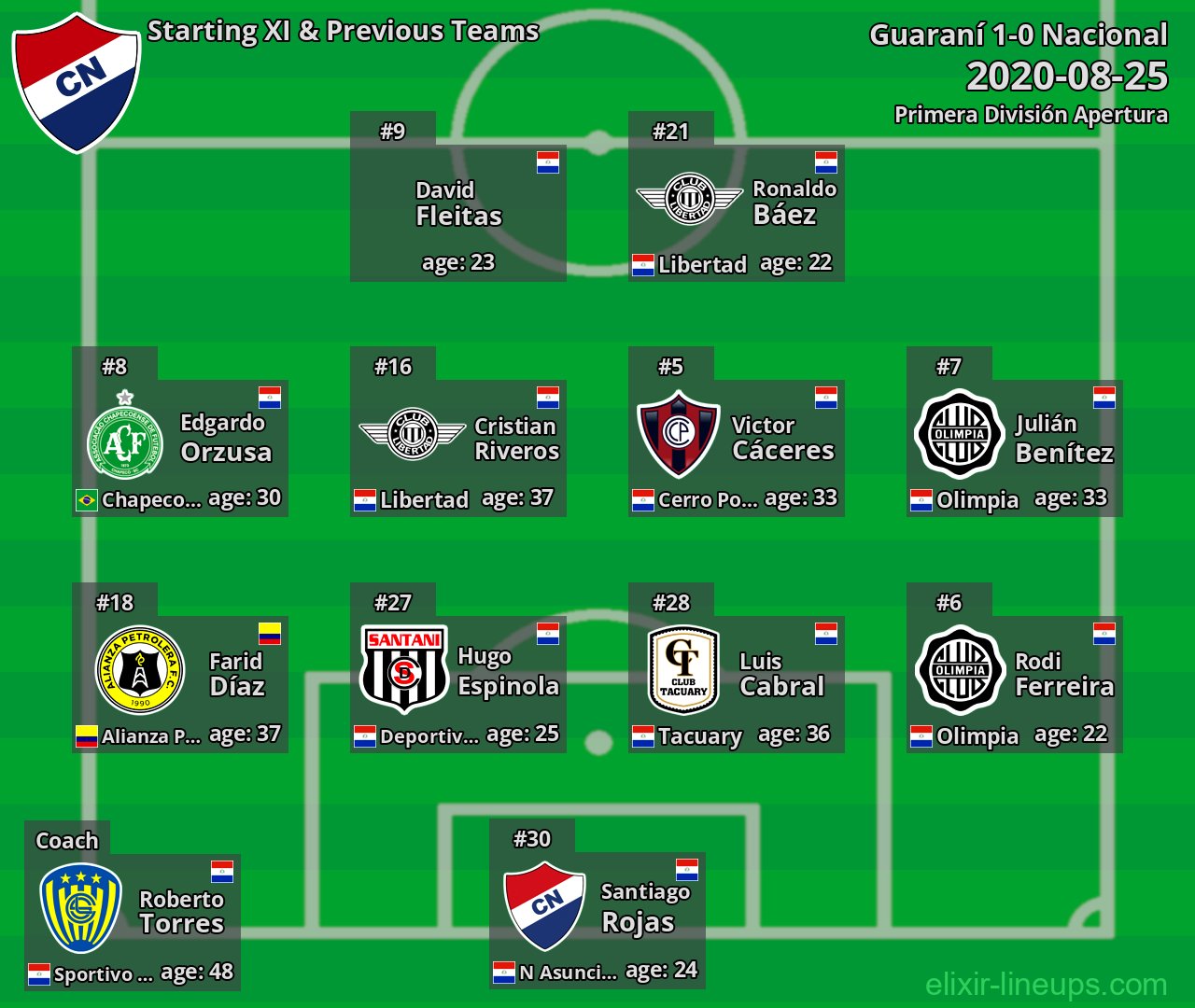 Nacional Starting XI & Previous Teams 2020-08-25