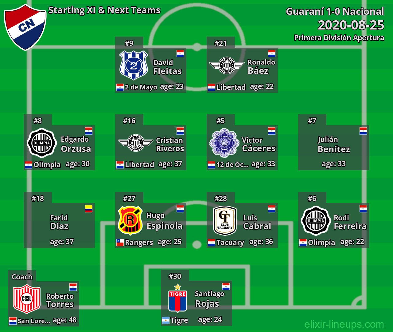 Nacional Starting XI & Next Teams 2020-08-25