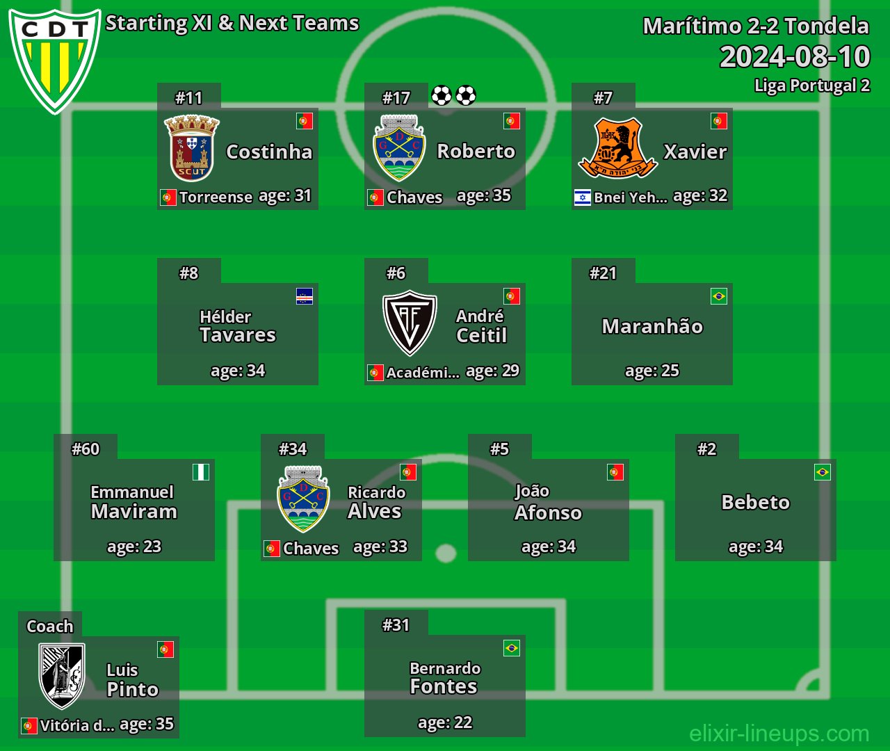 Tondela Starting XI & Next Teams 2024-08-10