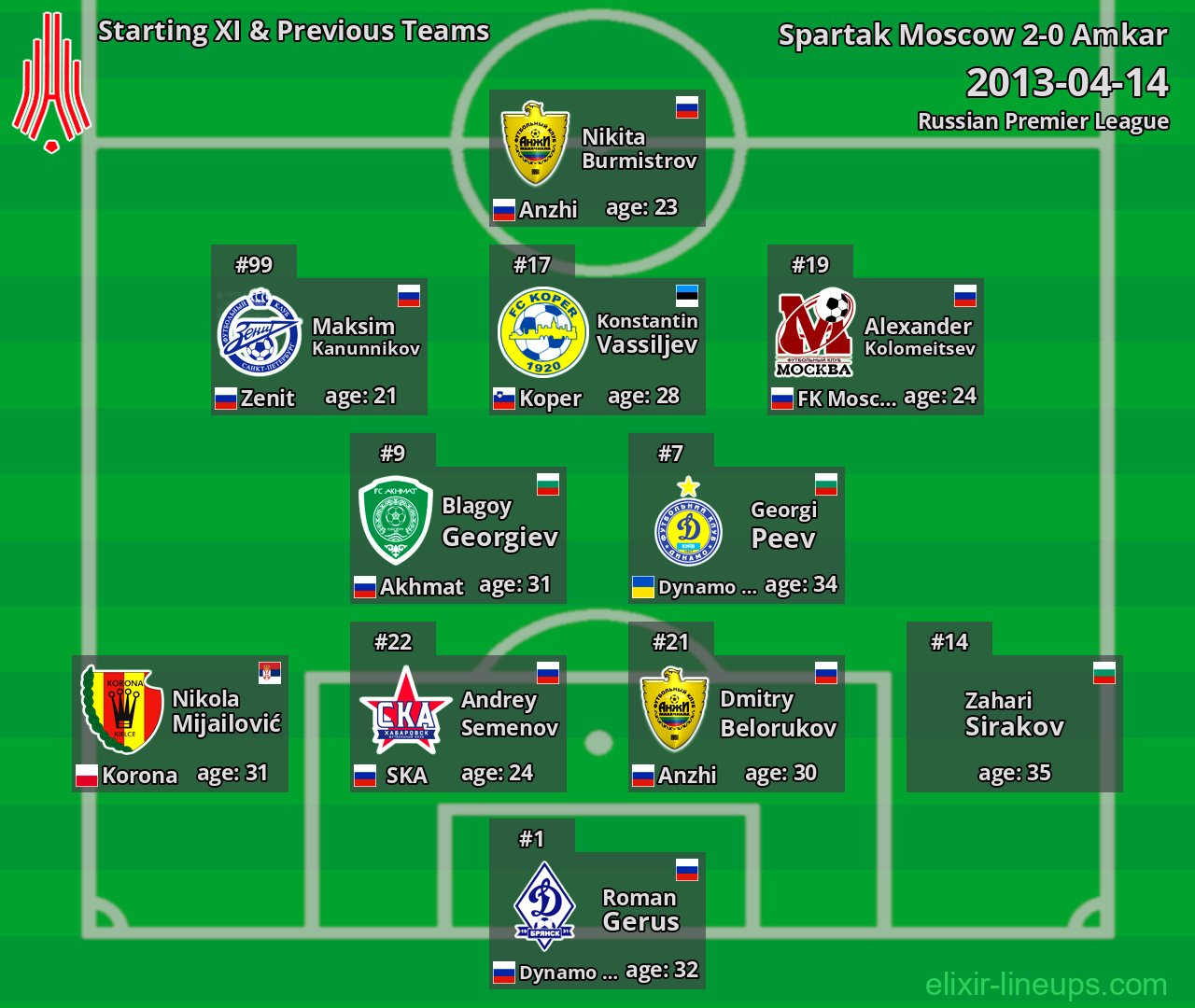 Amkar Starting XI & Previous Teams 2013-04-14