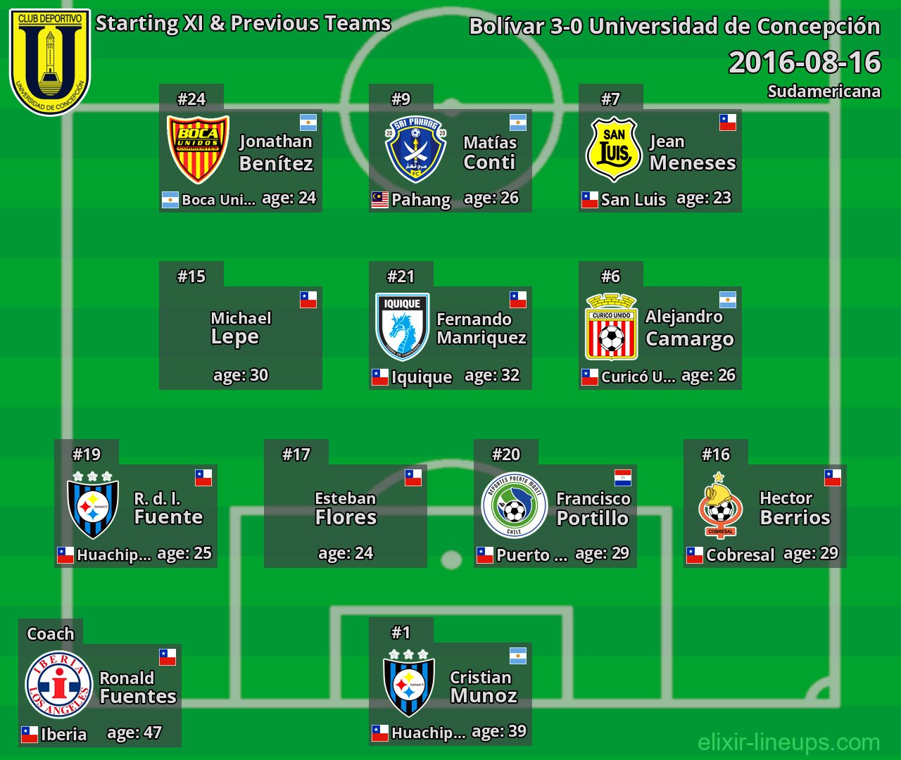 Universidad de Concepción Starting XI & Previous Teams 2016-08-16
