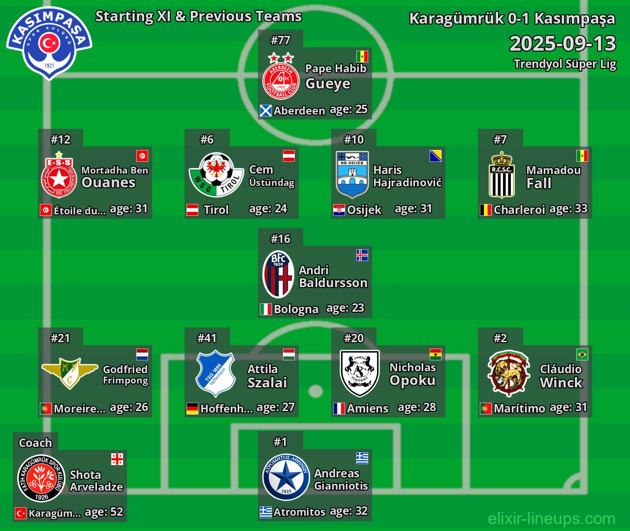 Kasımpaşa Starting XI & Previous Teams 2025-09-13
