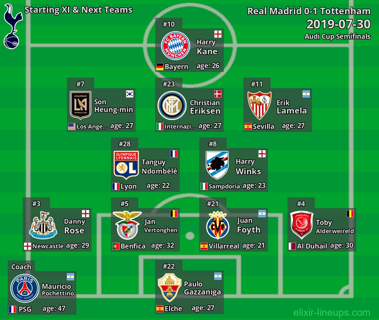 Tottenham Starting XI & Next Teams 2019-07-30