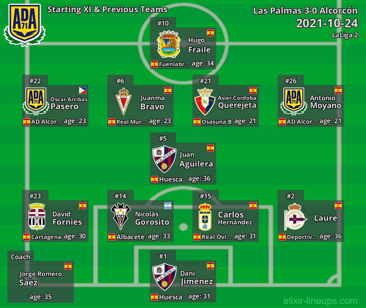 Alcorcón Starting XI & Previous Teams 2021-10-24