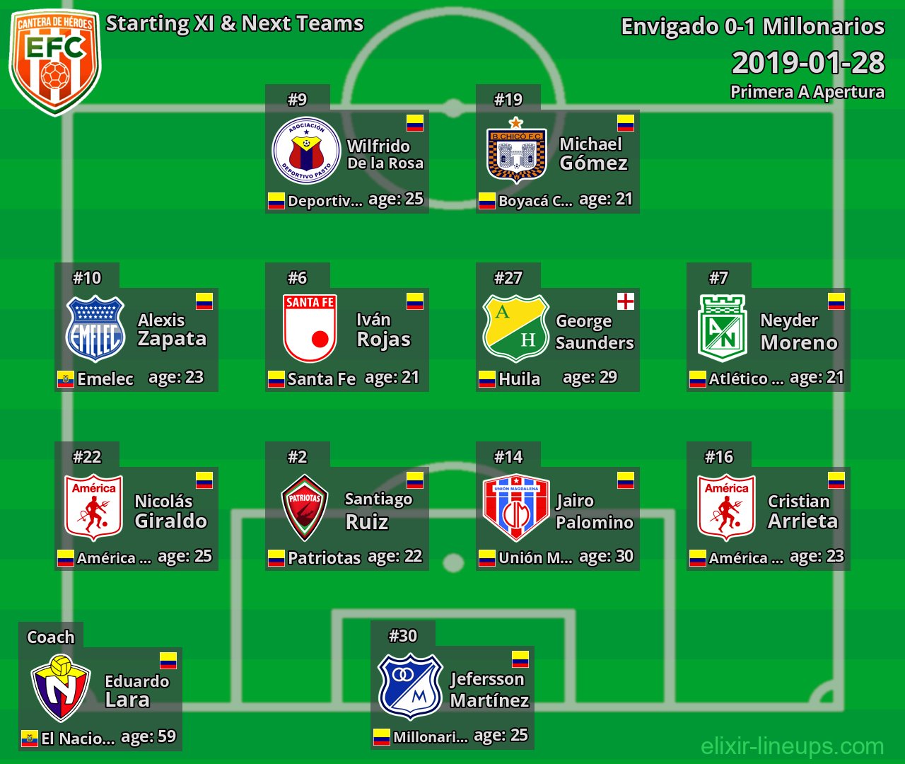 Envigado Starting XI & Next Teams 2019-01-28