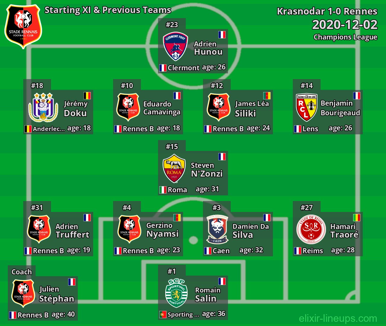Rennes Starting XI & Previous Teams 2020-12-02