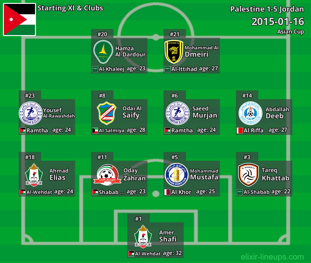 Jordan Starting XI 2015-01-16