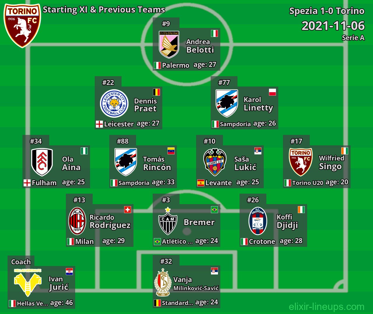 Torino Starting XI & Previous Teams 2021-11-06