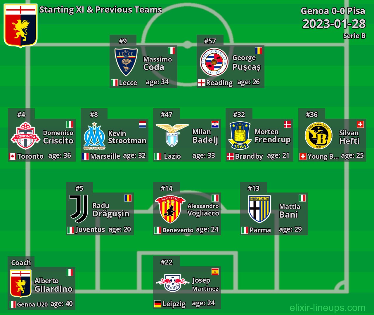 Genoa Starting XI & Previous Teams 2023-01-28