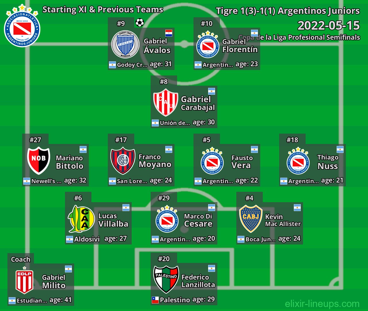 Argentinos Juniors Starting XI & Previous Teams 2022-05-15