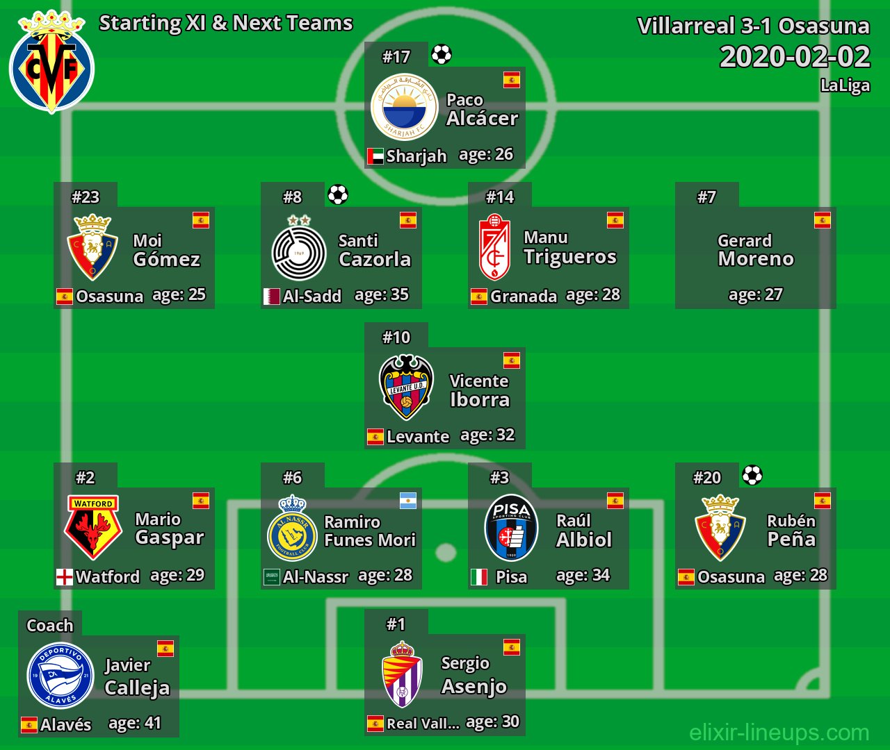 Villarreal Starting XI & Next Teams 2020-02-02