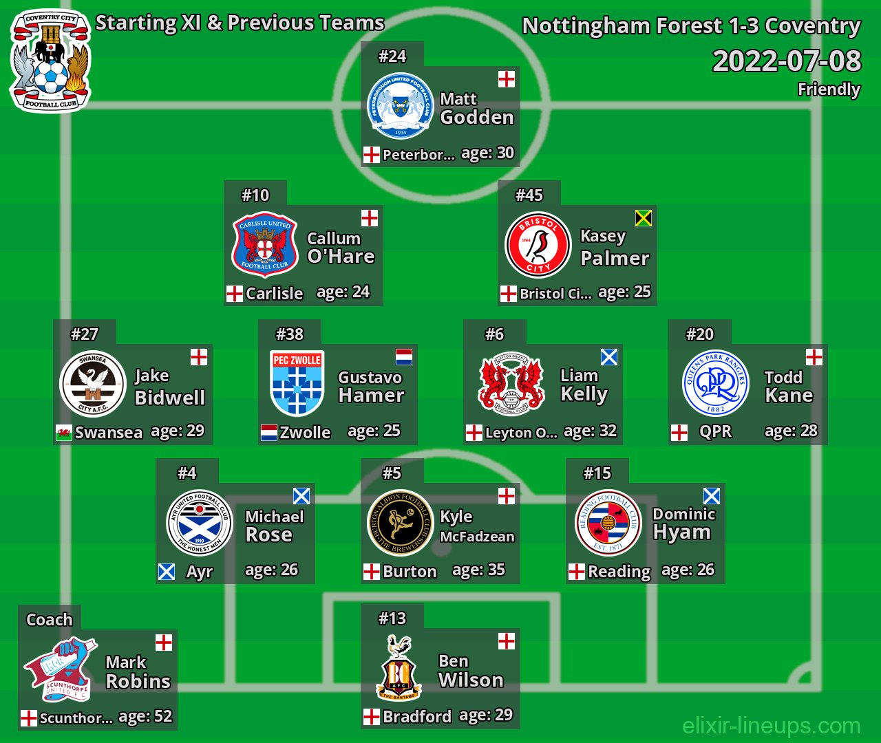 Coventry Starting XI & Previous Teams 2022-07-08