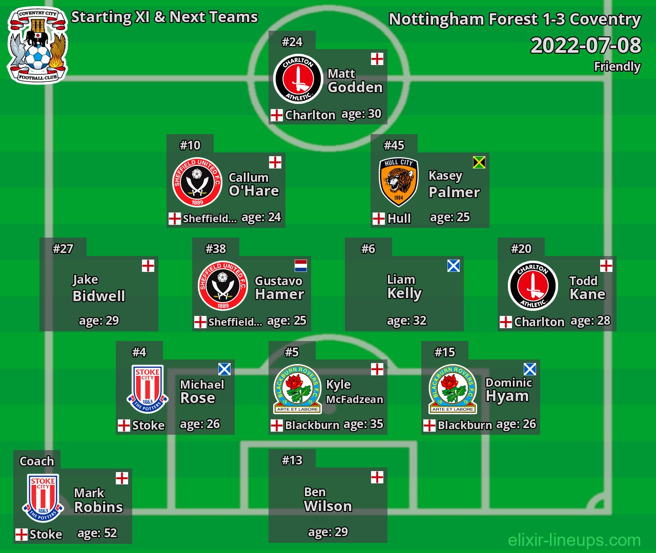 Coventry Starting XI & Next Teams 2022-07-08