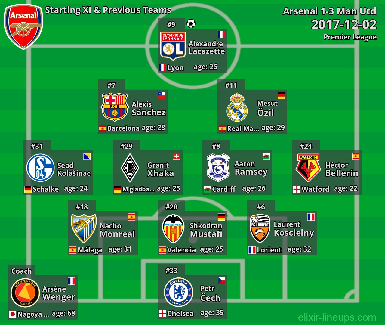 Arsenal Starting XI & Previous Teams 2017-12-02