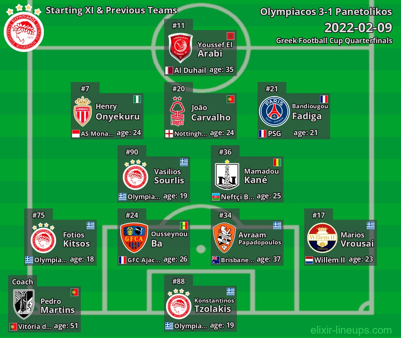 Olympiacos Starting XI & Previous Teams 2022-02-09