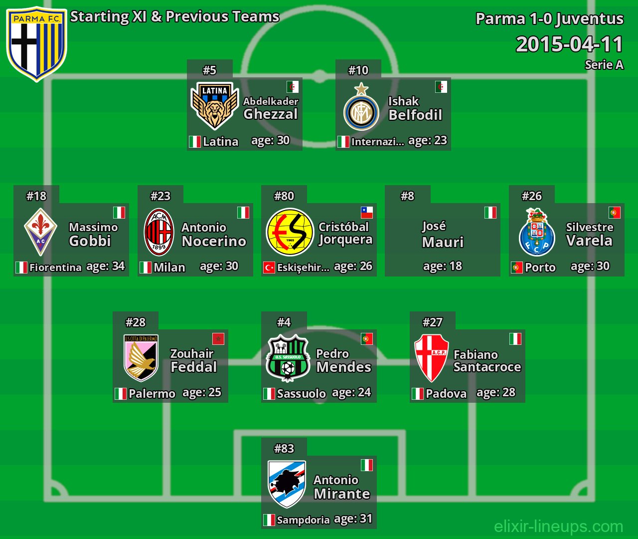 Parma Starting XI & Previous Teams 2015-04-11