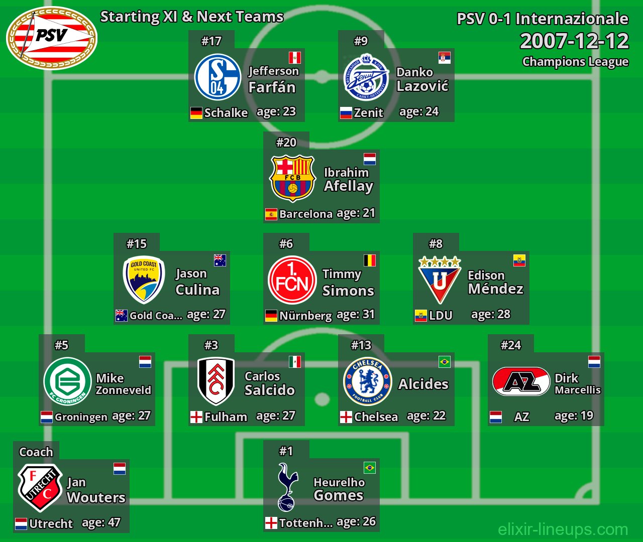 PSV Starting XI & Next Teams 2007-12-12
