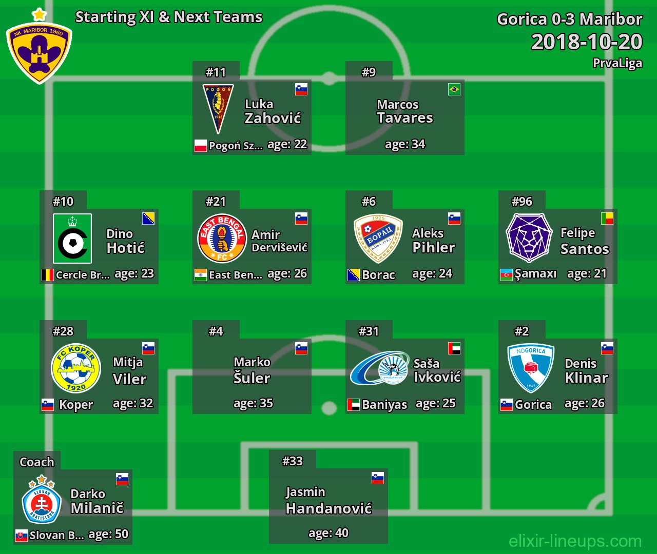 Maribor Starting XI & Next Teams 2018-10-20