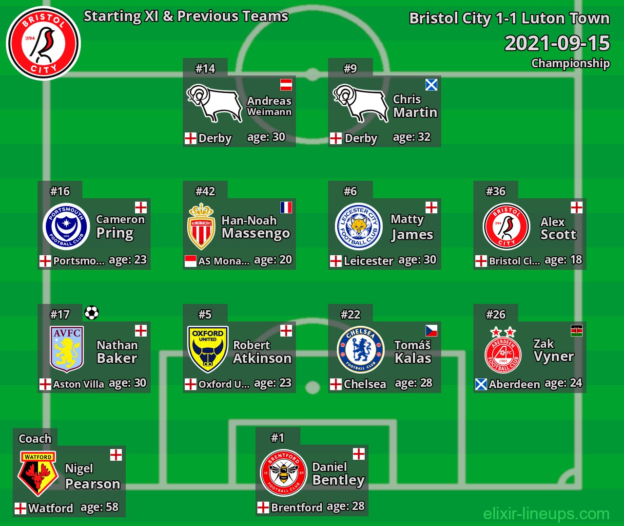 Bristol City Starting XI & Previous Teams 2021-09-15