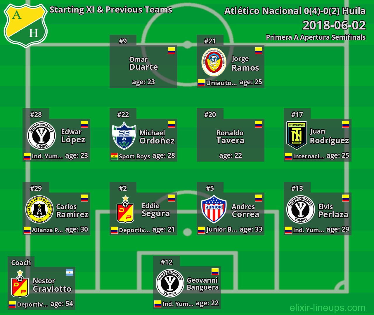 Huila Starting XI & Previous Teams 2018-06-02