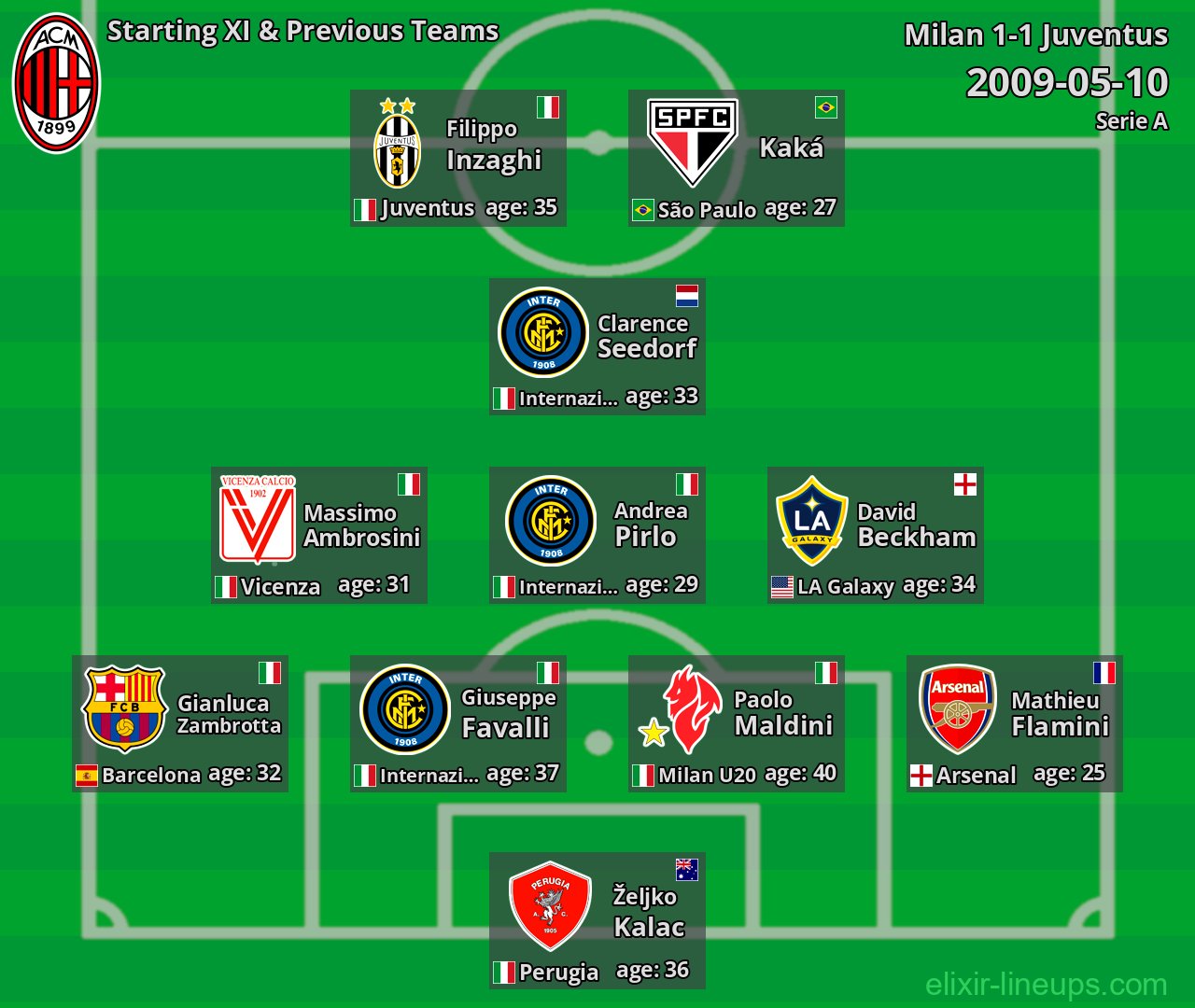 Milan Starting XI & Previous Teams 2009-05-10