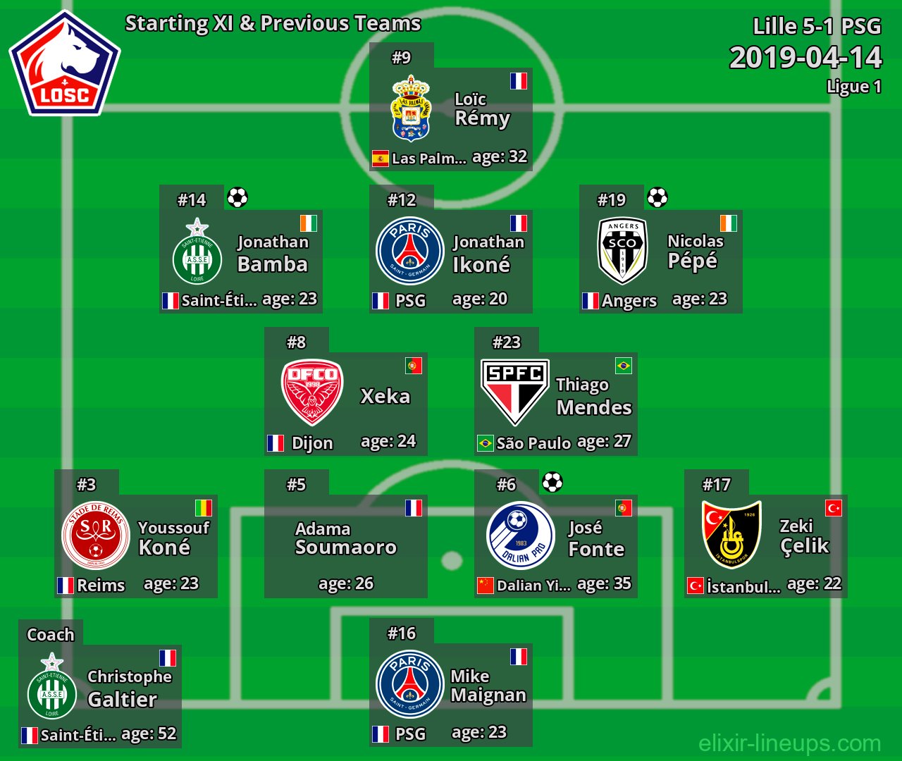 Lille Starting XI & Previous Teams 2019-04-14