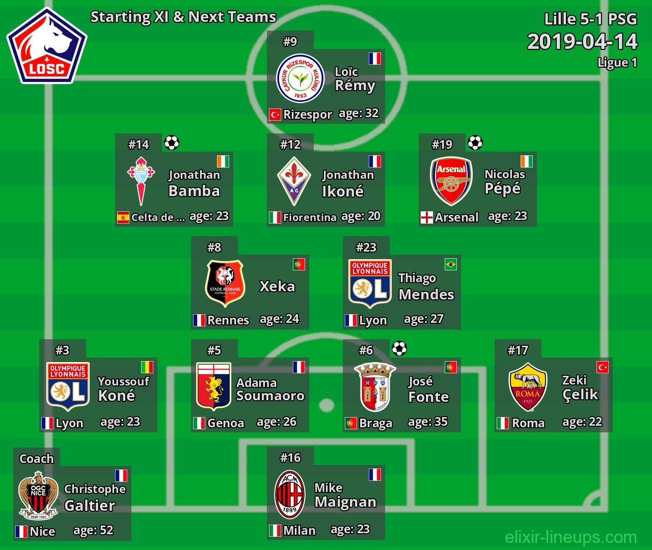 Lille Starting XI & Next Teams 2019-04-14