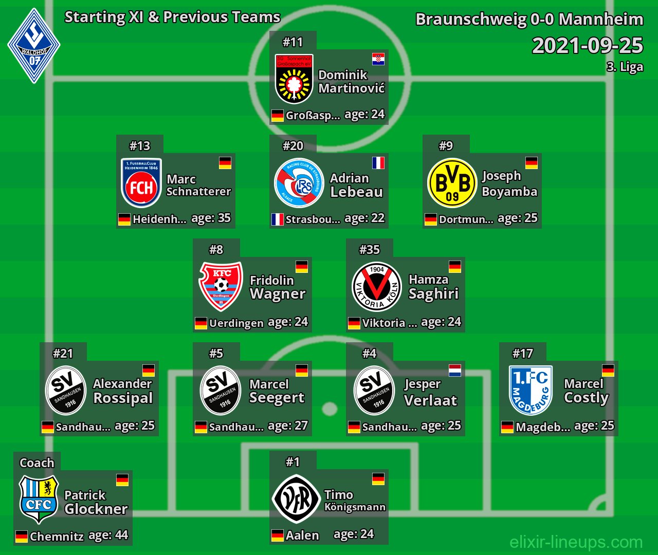 Mannheim Starting XI & Previous Teams 2021-09-25